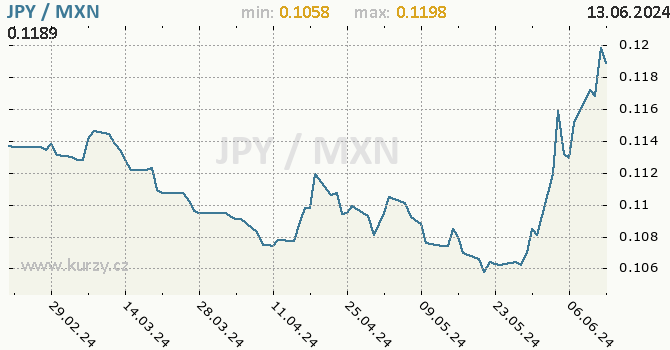 Vvoj kurzu JPY/MXN - graf