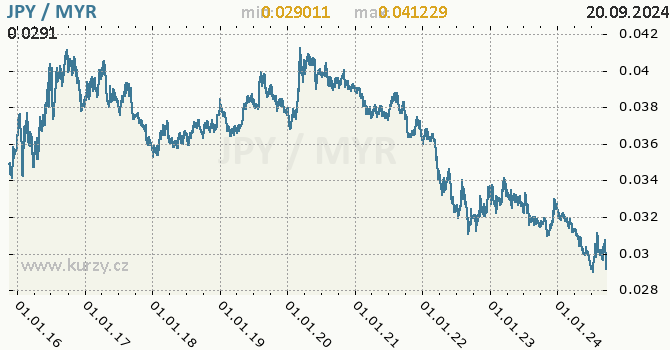 Vvoj kurzu JPY/MYR - graf