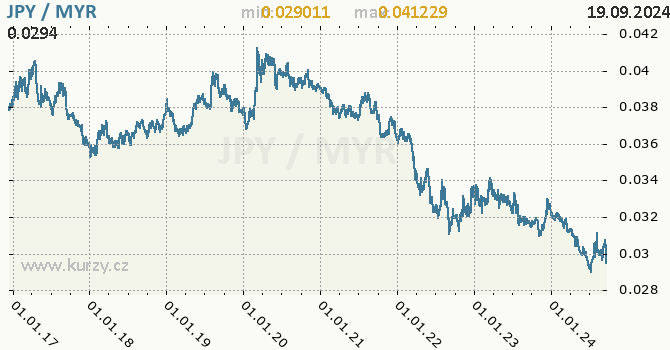 Vvoj kurzu JPY/MYR - graf