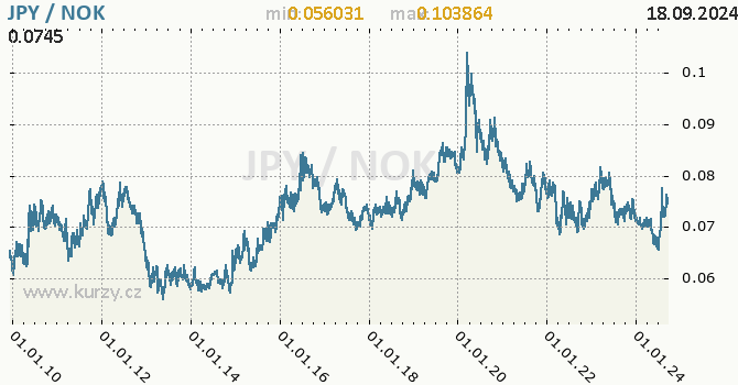 Vvoj kurzu JPY/NOK - graf