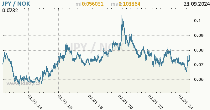 Vvoj kurzu JPY/NOK - graf