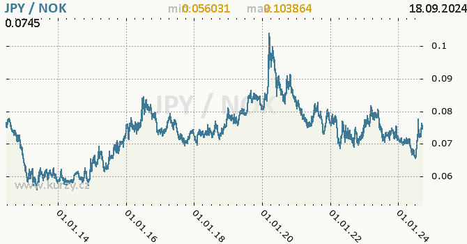 Vvoj kurzu JPY/NOK - graf