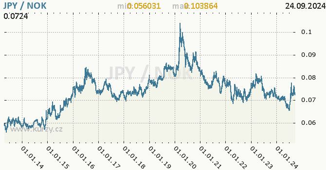 Vvoj kurzu JPY/NOK - graf