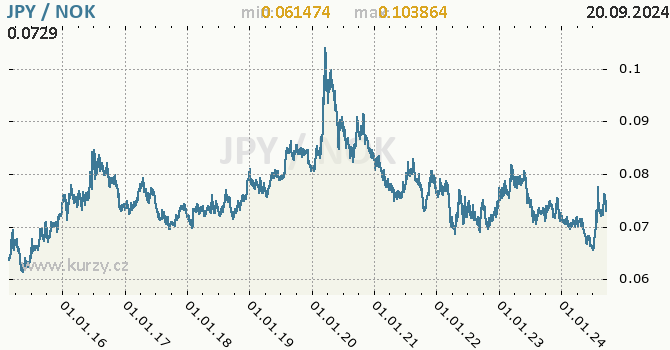 Vvoj kurzu JPY/NOK - graf