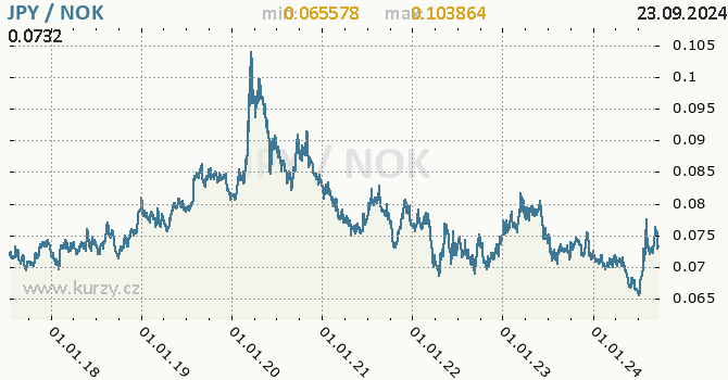 Vvoj kurzu JPY/NOK - graf