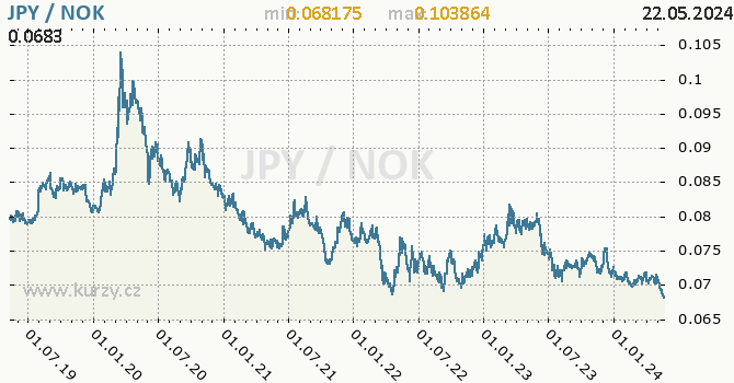 Vvoj kurzu JPY/NOK - graf