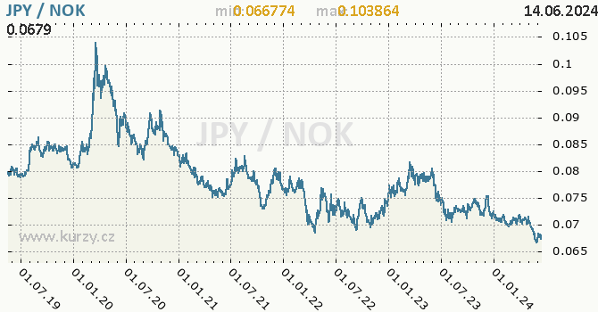 Vvoj kurzu JPY/NOK - graf