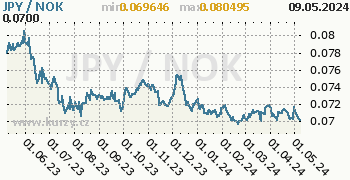 Graf JPY / NOK denní hodnoty, 1 rok