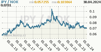 Graf JPY / NOK denní hodnoty, 10 let, formát 350 x 180 (px) PNG