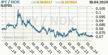 Graf JPY / NOK denní hodnoty, 5 let