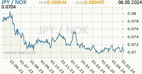 Graf JPY / NOK denní hodnoty, 1 rok, formát 500 x 260 (px) PNG
