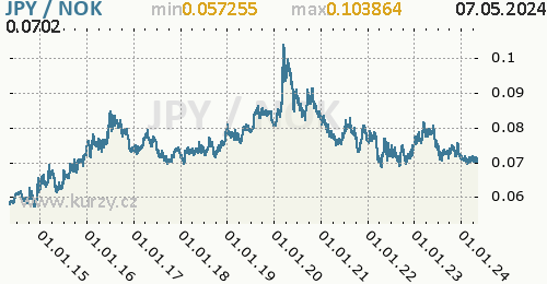 Graf JPY / NOK denní hodnoty, 10 let, formát 500 x 260 (px) PNG