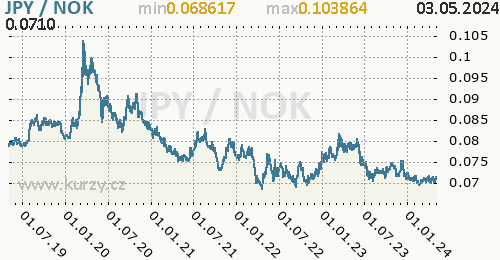 Graf JPY / NOK denní hodnoty, 5 let, formát 500 x 260 (px) PNG
