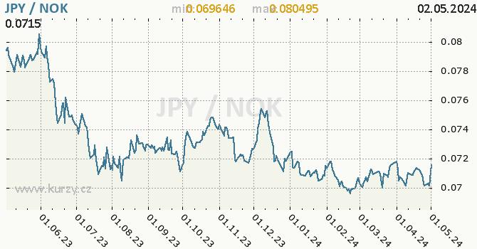 Graf JPY / NOK denní hodnoty, 1 rok, formát 670 x 350 (px) PNG