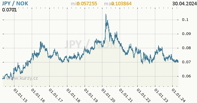 Graf JPY / NOK denní hodnoty, 10 let, formát 670 x 350 (px) PNG