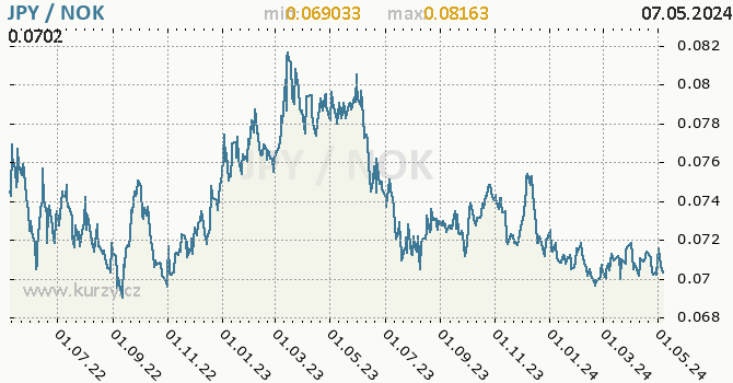 Graf JPY / NOK denní hodnoty, 2 roky, formát 670 x 350 (px) PNG