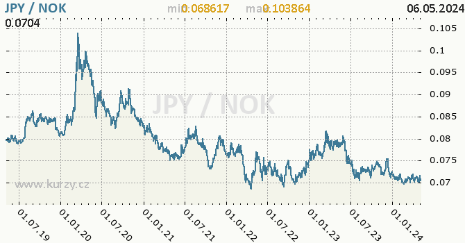 Graf JPY / NOK denní hodnoty, 5 let, formát 670 x 350 (px) PNG