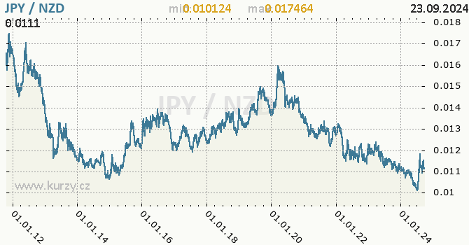 Vvoj kurzu JPY/NZD - graf