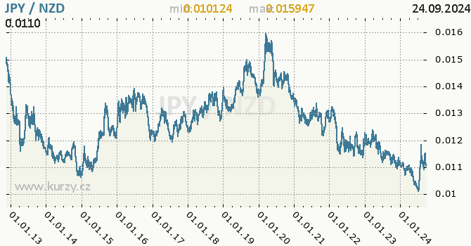 Vvoj kurzu JPY/NZD - graf