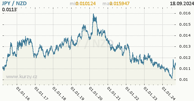 Vvoj kurzu JPY/NZD - graf