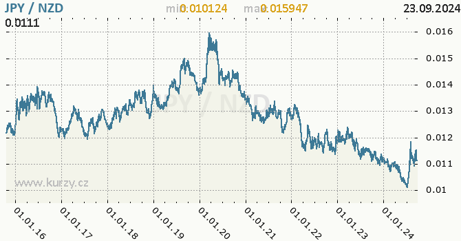 Vvoj kurzu JPY/NZD - graf