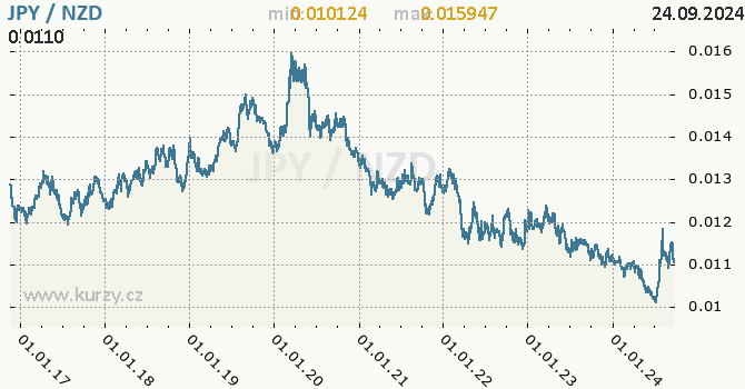 Vvoj kurzu JPY/NZD - graf