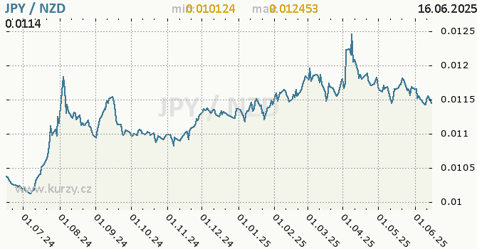 Vvoj kurzu JPY/NZD - graf