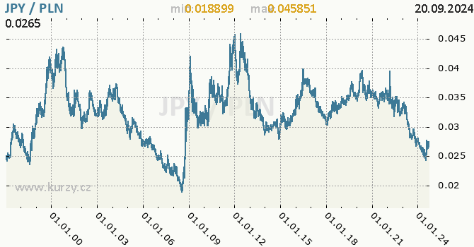 Vvoj kurzu JPY/PLN - graf