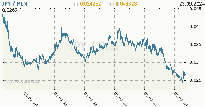 Vvoj kurzu JPY/PLN - graf