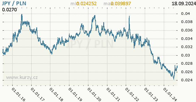 Vvoj kurzu JPY/PLN - graf