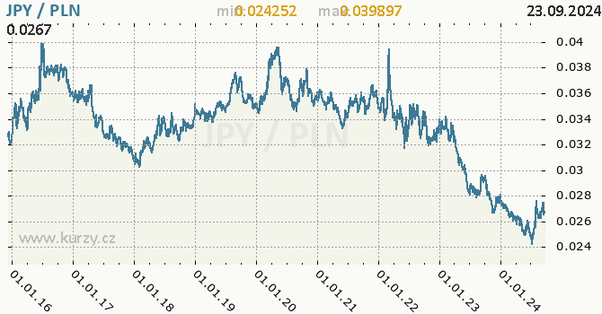 Vvoj kurzu JPY/PLN - graf