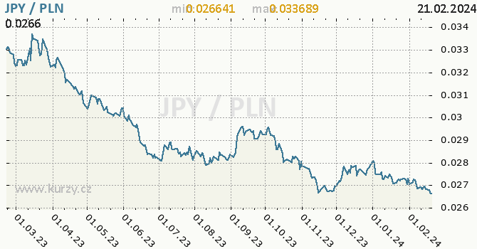 Vývoj kurzu JPY/PLN - graf