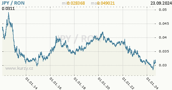 Vvoj kurzu JPY/RON - graf