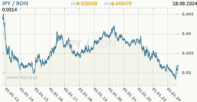 Vvoj kurzu JPY/RON - graf