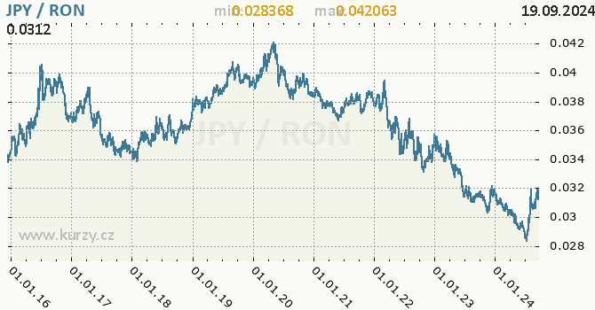 Vvoj kurzu JPY/RON - graf