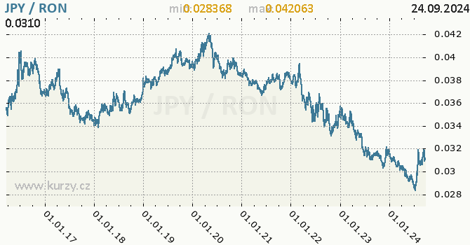 Vvoj kurzu JPY/RON - graf