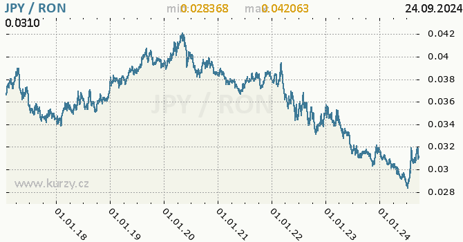 Vvoj kurzu JPY/RON - graf