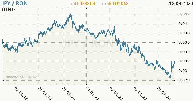 Vvoj kurzu JPY/RON - graf