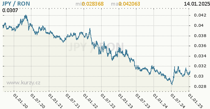 Vvoj kurzu JPY/RON - graf