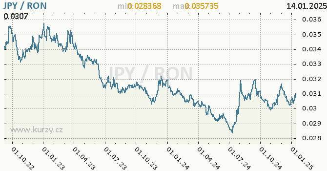 Vvoj kurzu JPY/RON - graf