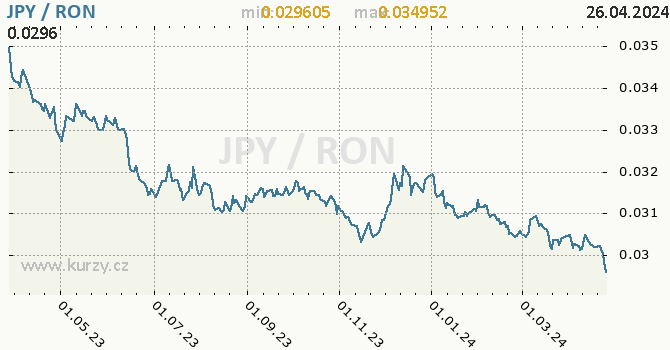 Vvoj kurzu JPY/RON - graf