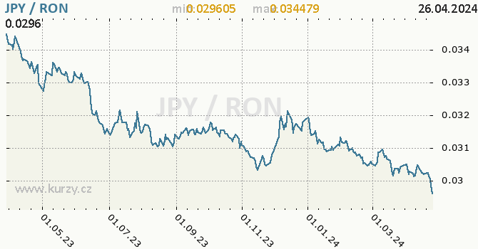 Vvoj kurzu JPY/RON - graf