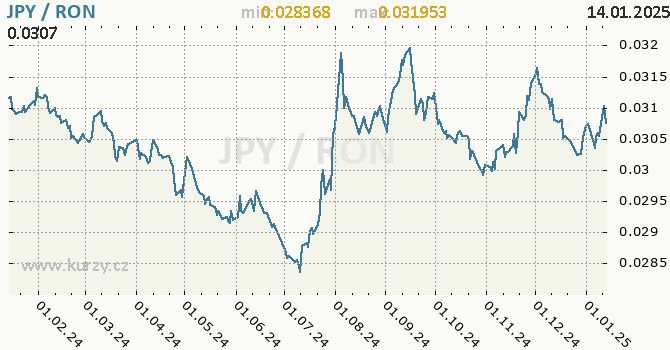 Vvoj kurzu JPY/RON - graf