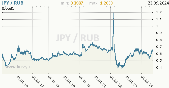 Vvoj kurzu JPY/RUB - graf