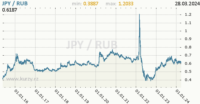 Vvoj kurzu JPY/RUB - graf