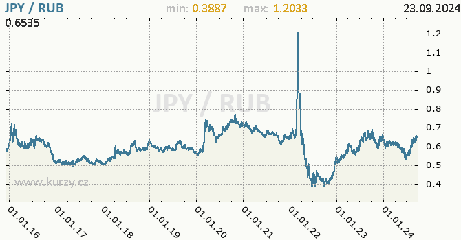 Vvoj kurzu JPY/RUB - graf