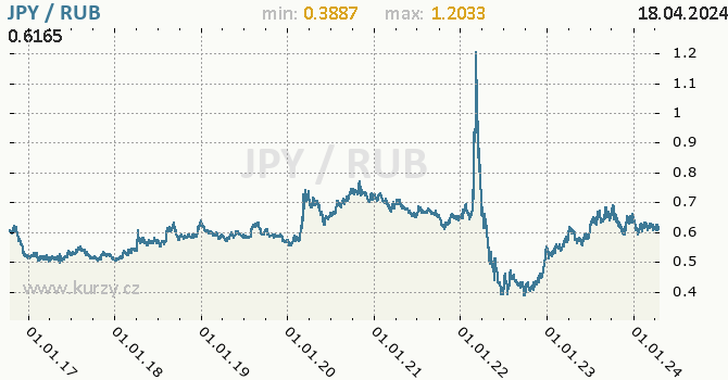 Vvoj kurzu JPY/RUB - graf