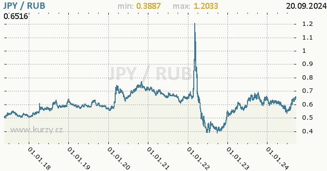 Vvoj kurzu JPY/RUB - graf