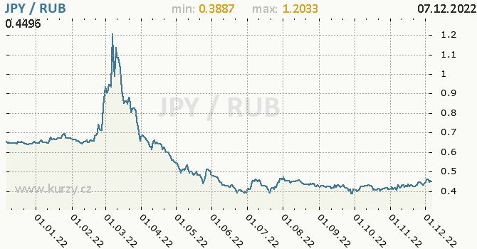 Vývoj kurzu JPY/RUB - graf