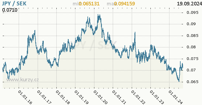 Vvoj kurzu JPY/SEK - graf